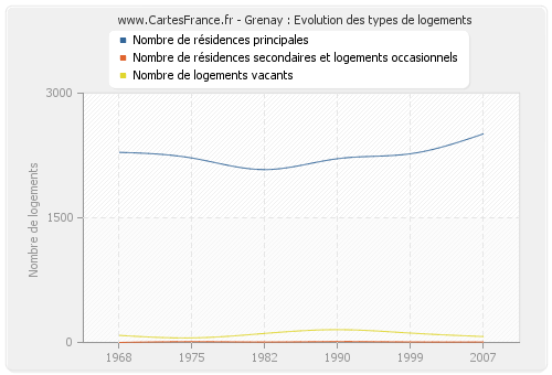 Grenay : Evolution des types de logements