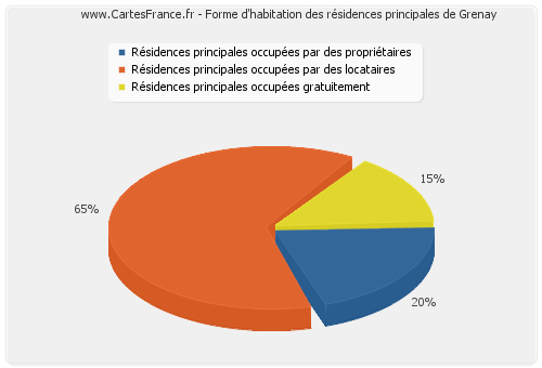 Forme d'habitation des résidences principales de Grenay