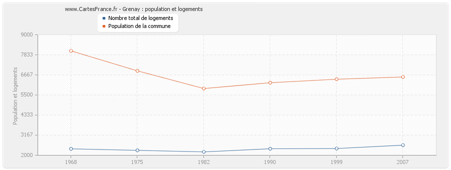 Grenay : population et logements