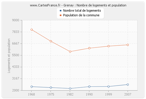 Grenay : Nombre de logements et population