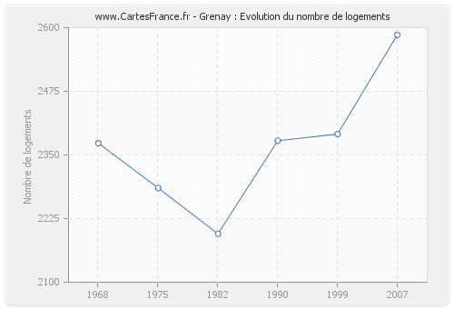 Grenay : Evolution du nombre de logements