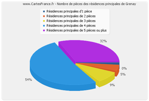 Nombre de pièces des résidences principales de Grenay