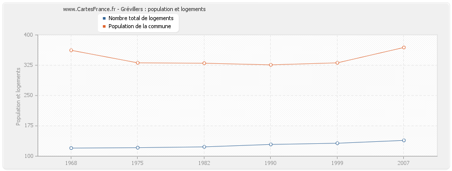 Grévillers : population et logements