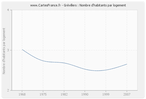 Grévillers : Nombre d'habitants par logement