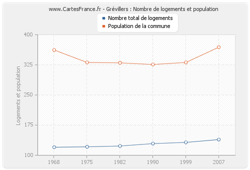 Grévillers : Nombre de logements et population