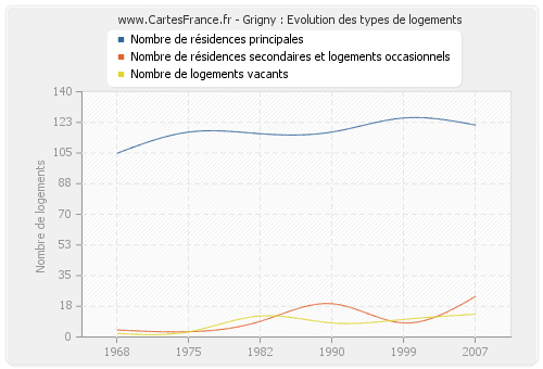 Grigny : Evolution des types de logements