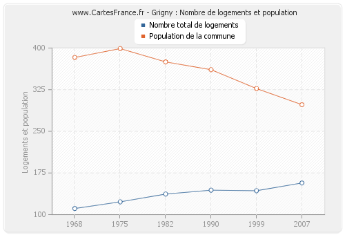 Grigny : Nombre de logements et population