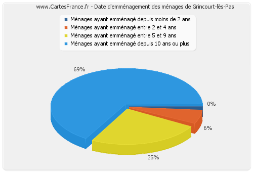 Date d'emménagement des ménages de Grincourt-lès-Pas