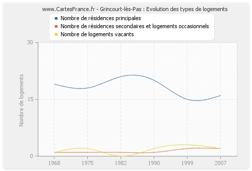 Grincourt-lès-Pas : Evolution des types de logements