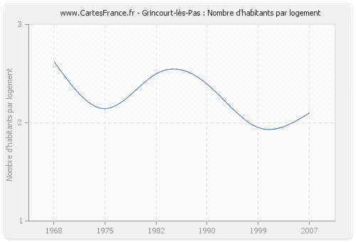 Grincourt-lès-Pas : Nombre d'habitants par logement
