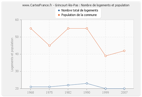 Grincourt-lès-Pas : Nombre de logements et population