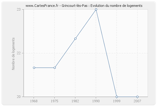 Grincourt-lès-Pas : Evolution du nombre de logements