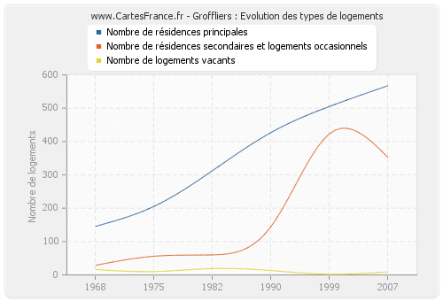 Groffliers : Evolution des types de logements