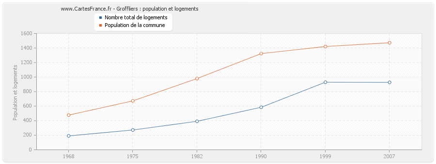 Groffliers : population et logements