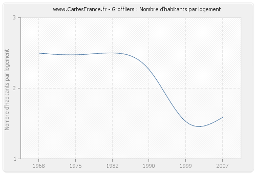 Groffliers : Nombre d'habitants par logement