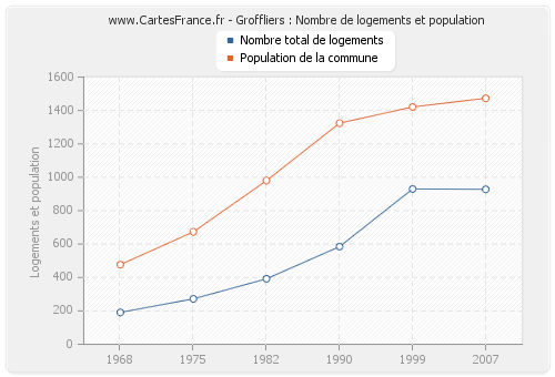 Groffliers : Nombre de logements et population