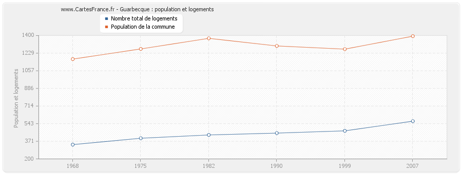 Guarbecque : population et logements