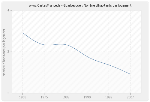 Guarbecque : Nombre d'habitants par logement