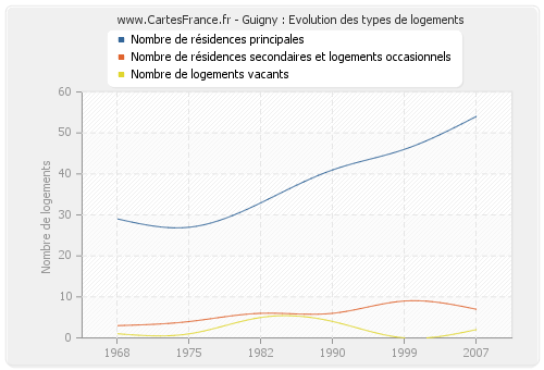 Guigny : Evolution des types de logements