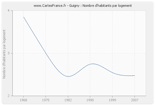 Guigny : Nombre d'habitants par logement