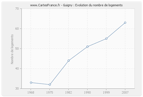 Guigny : Evolution du nombre de logements
