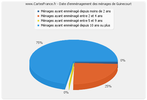 Date d'emménagement des ménages de Guinecourt