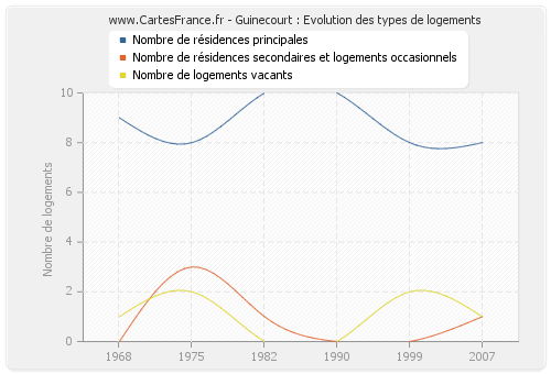 Guinecourt : Evolution des types de logements