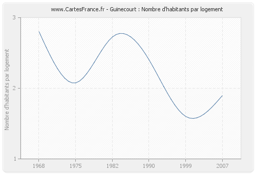 Guinecourt : Nombre d'habitants par logement