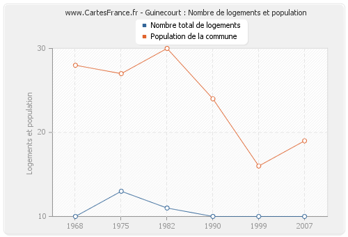 Guinecourt : Nombre de logements et population