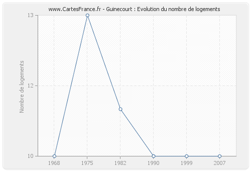 Guinecourt : Evolution du nombre de logements