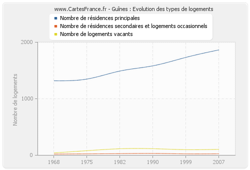 Guînes : Evolution des types de logements