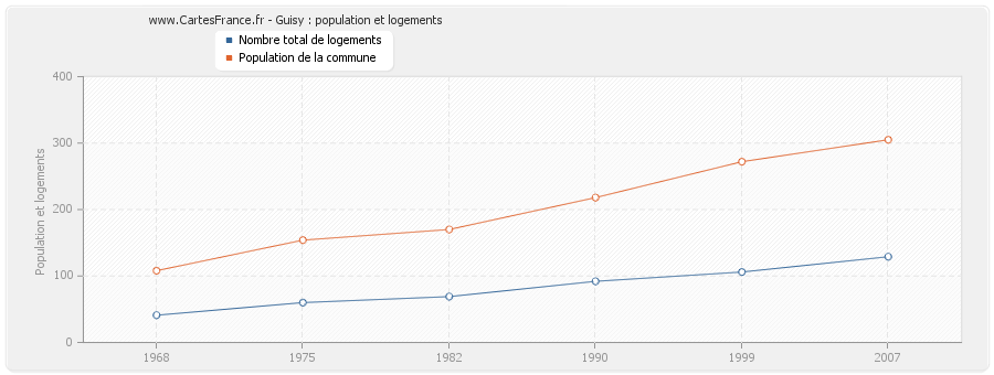 Guisy : population et logements