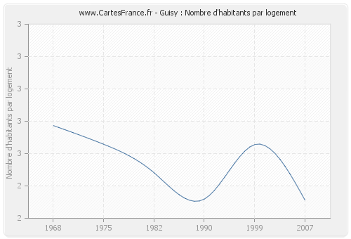 Guisy : Nombre d'habitants par logement