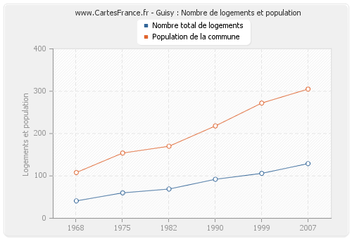 Guisy : Nombre de logements et population