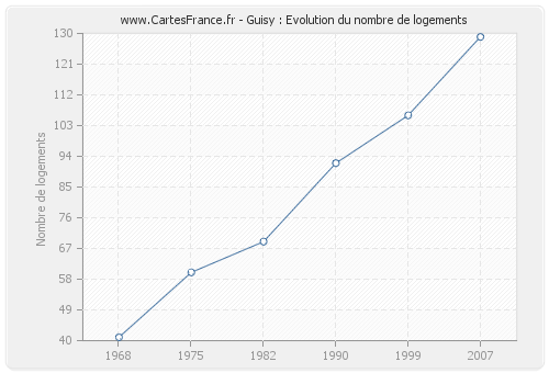 Guisy : Evolution du nombre de logements