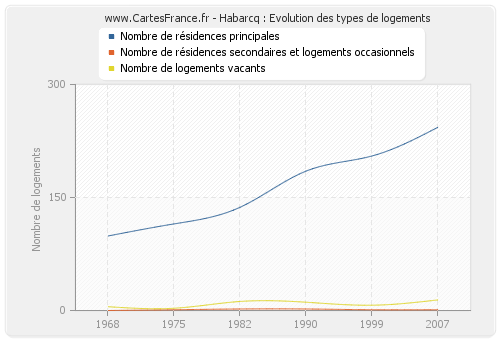 Habarcq : Evolution des types de logements