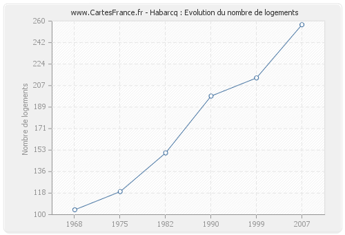 Habarcq : Evolution du nombre de logements