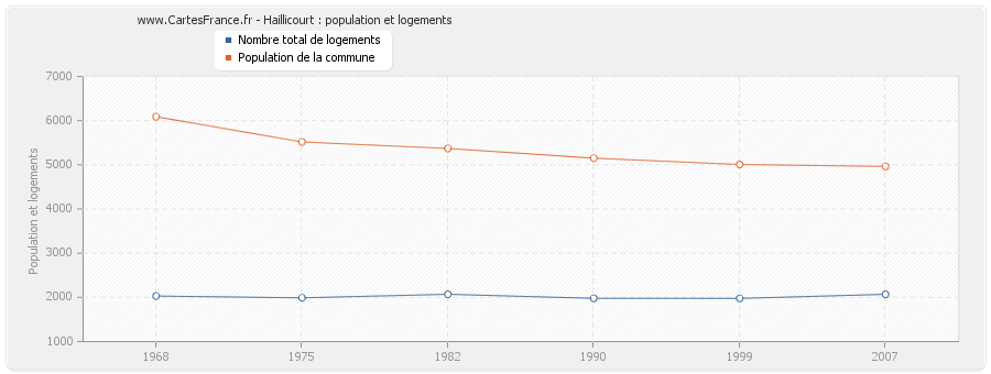 Haillicourt : population et logements