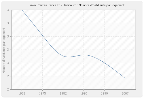Haillicourt : Nombre d'habitants par logement