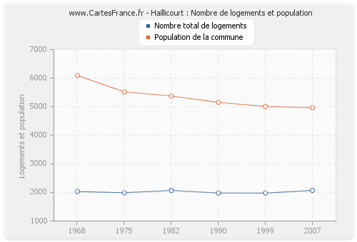 Haillicourt : Nombre de logements et population