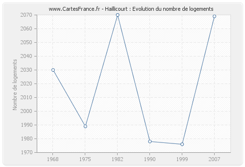 Haillicourt : Evolution du nombre de logements