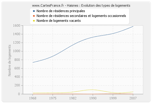 Haisnes : Evolution des types de logements