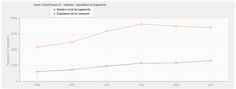 Haisnes : population et logements