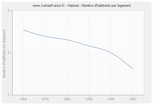 Haisnes : Nombre d'habitants par logement