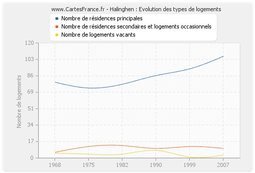 Halinghen : Evolution des types de logements