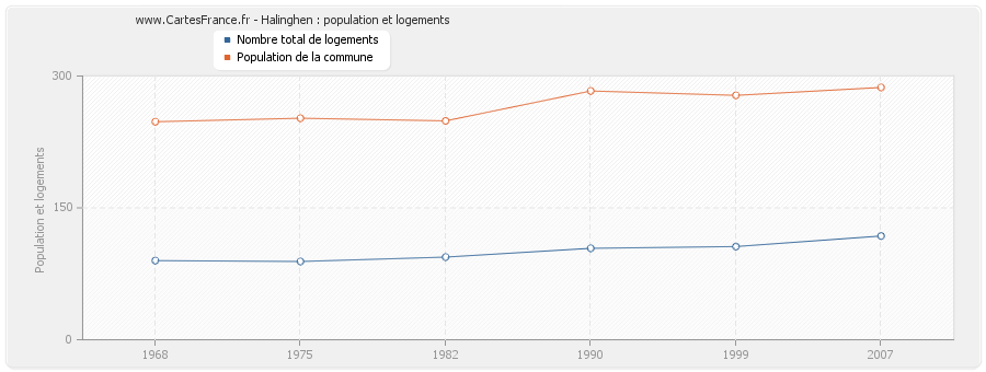 Halinghen : population et logements