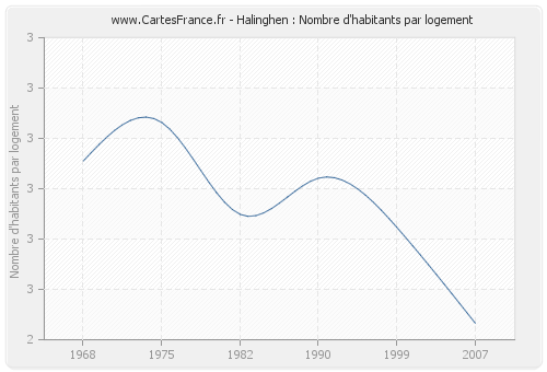 Halinghen : Nombre d'habitants par logement