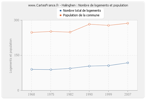 Halinghen : Nombre de logements et population