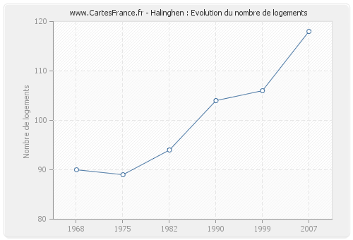 Halinghen : Evolution du nombre de logements