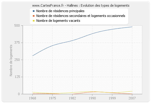 Hallines : Evolution des types de logements